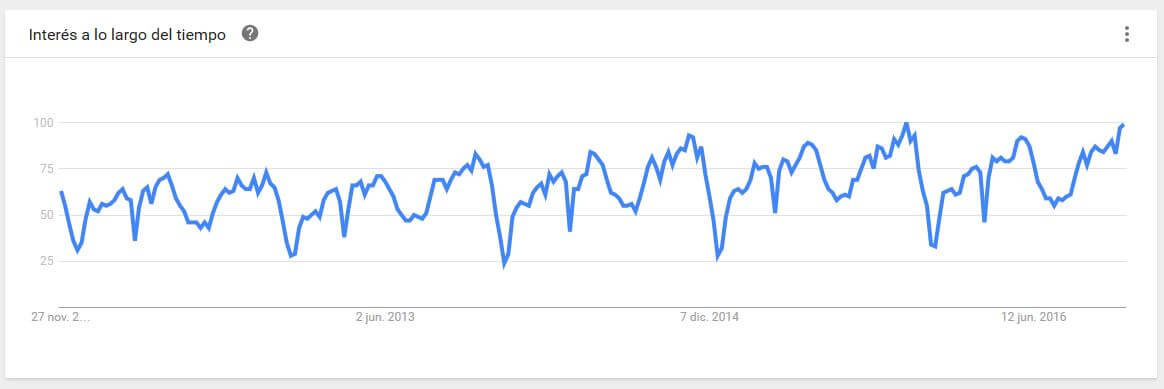 google trends