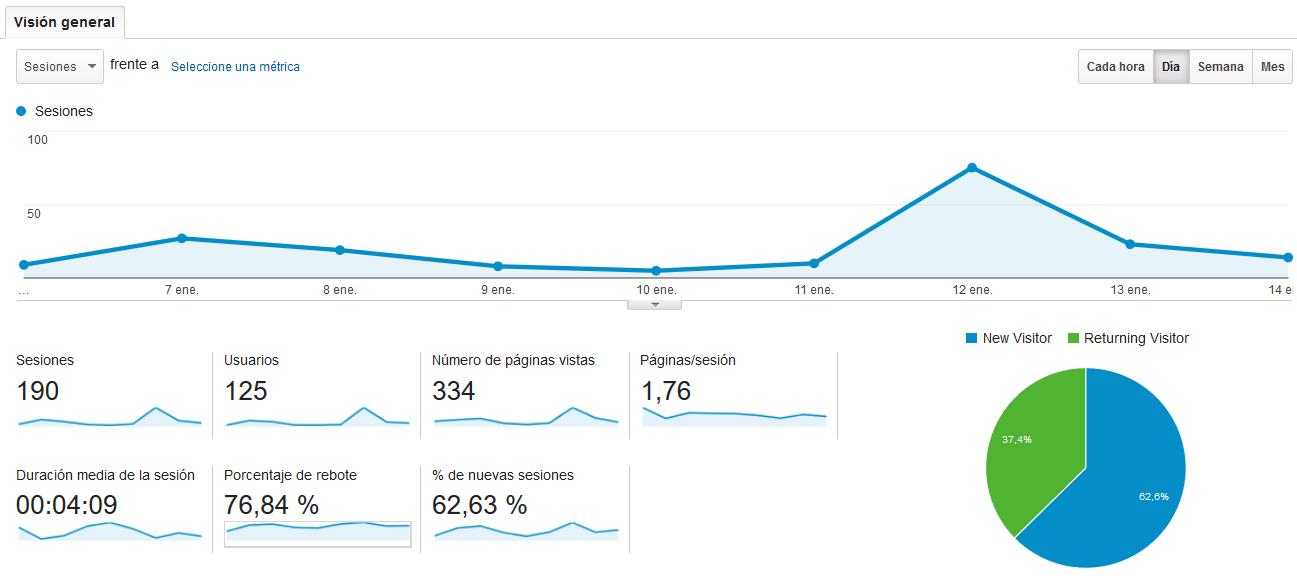 Visitas Inbound Marketing